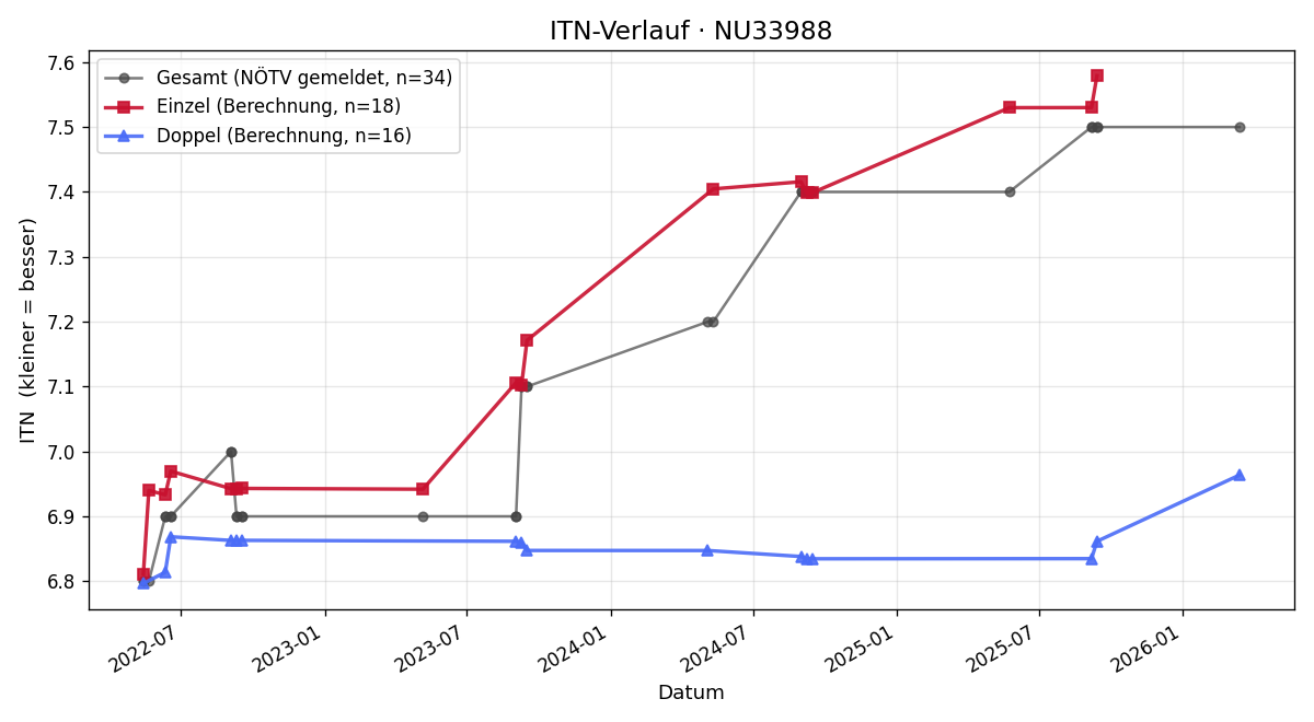 ITN-Verlauf Irene Ungerböck