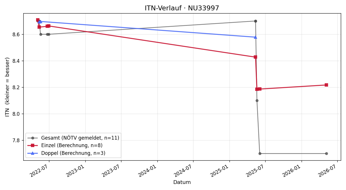 ITN-Verlauf Hannes Czerni