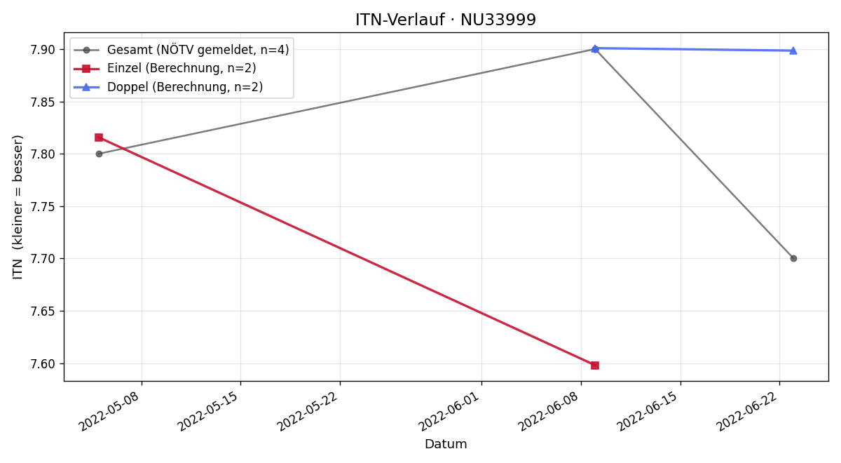 ITN-Verlauf Johann Epp
