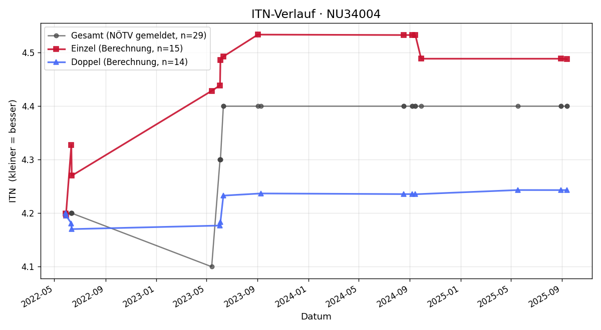 ITN-Verlauf Michael Gruber