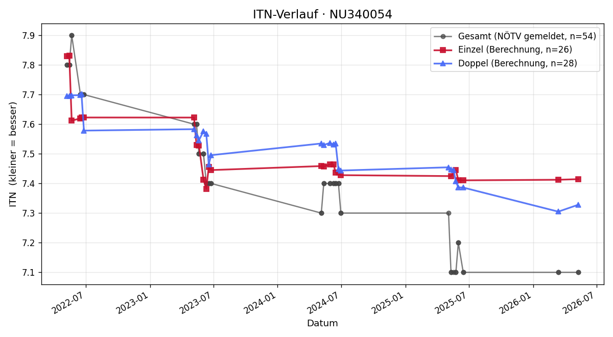 ITN-Verlauf Paul Splechtna