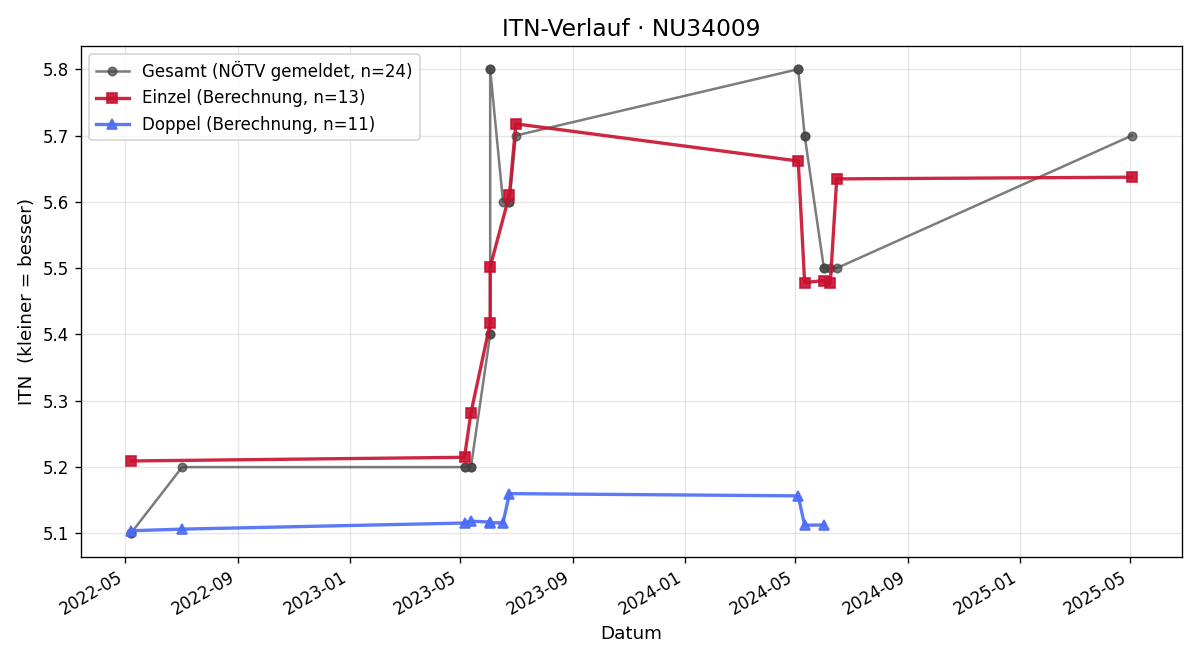 ITN-Verlauf Erich Messbauer