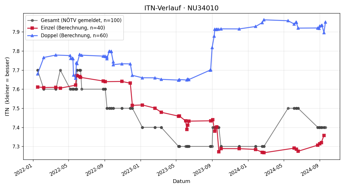 ITN-Verlauf Gabriela Stockmann