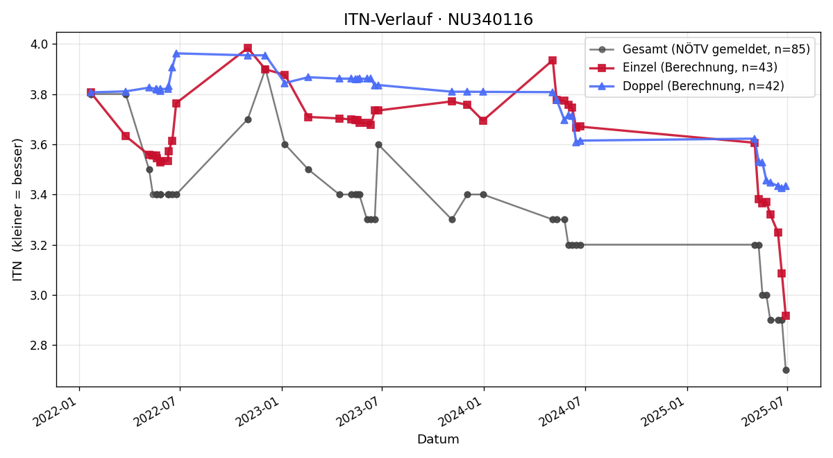 ITN-Verlauf Timo Fuchs