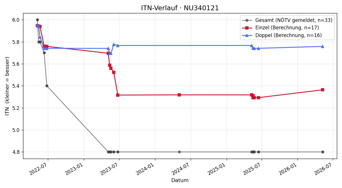 ITN-Verlauf Anna Richtar