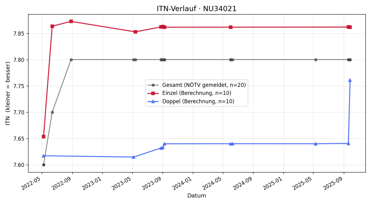 ITN-Verlauf Gerhard Steurer