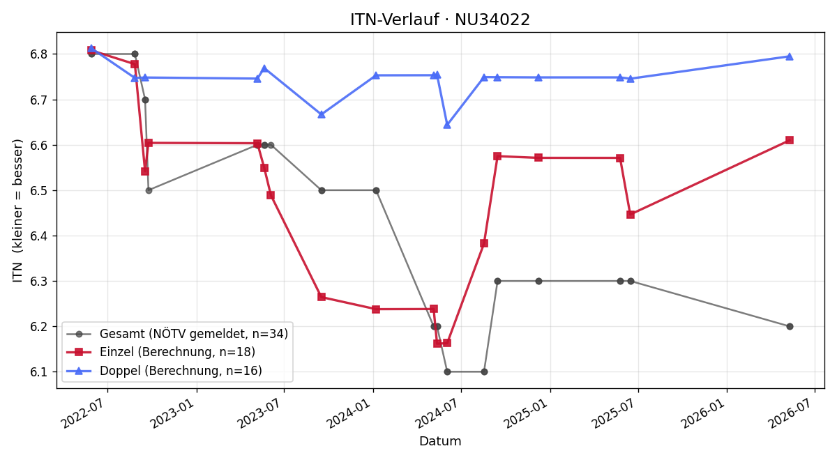 ITN-Verlauf Gernot Schödl