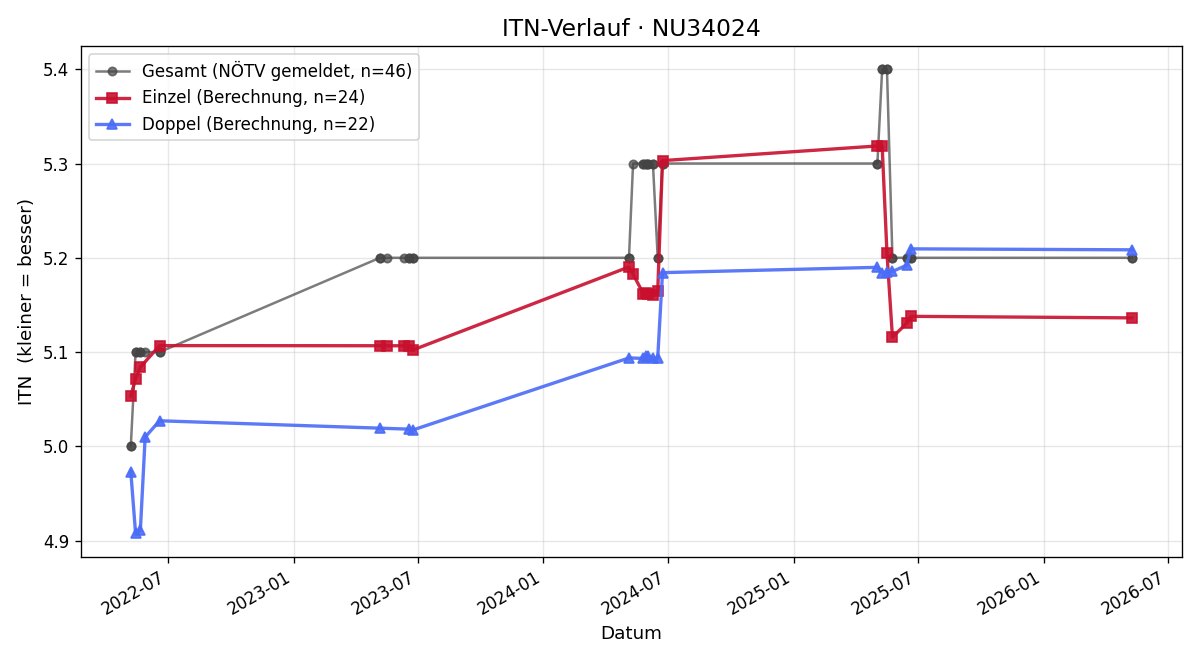 ITN-Verlauf Manfred Kropf