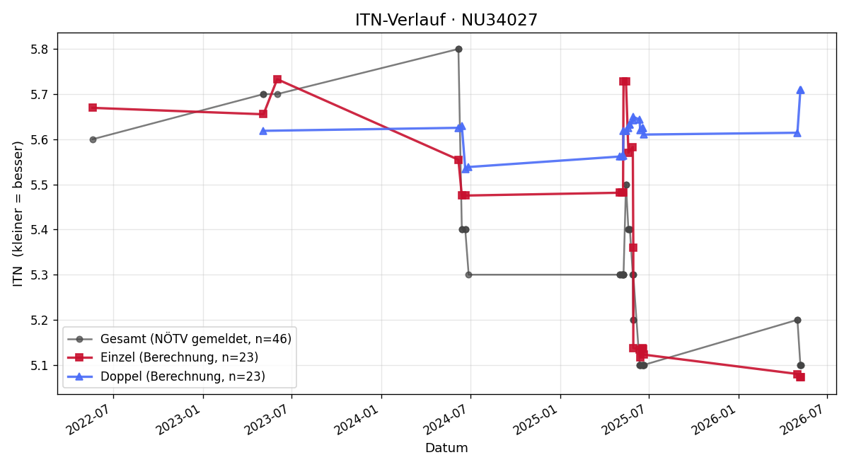 ITN-Verlauf Manfred Kluger