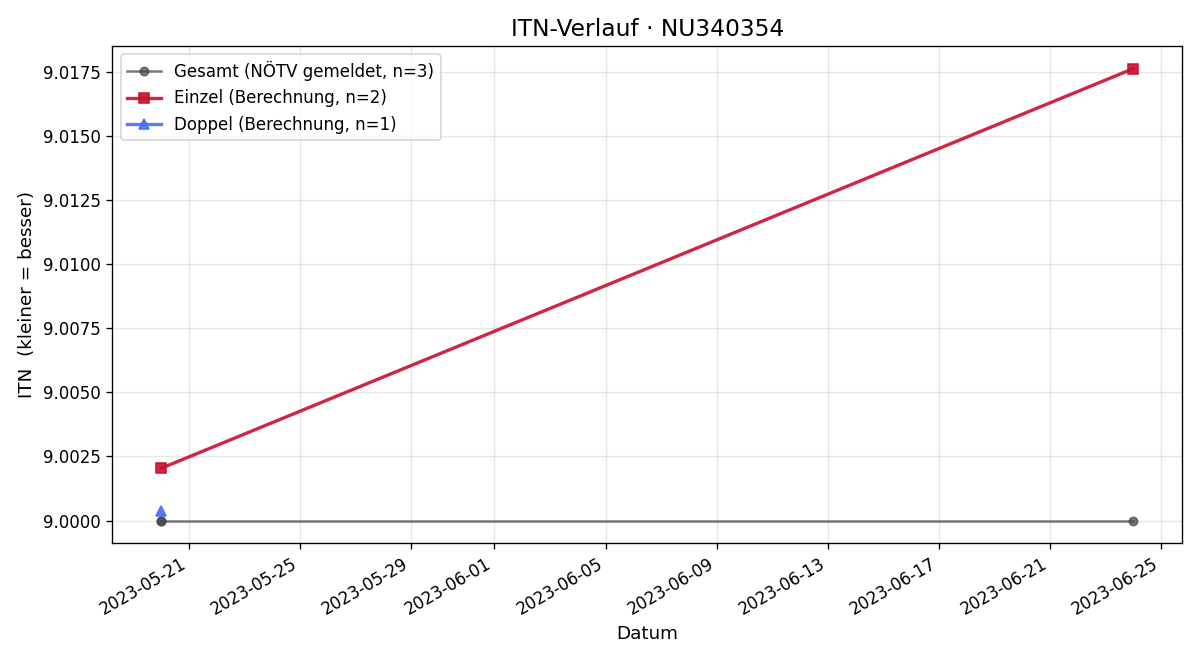 ITN-Verlauf Anja Gölzner