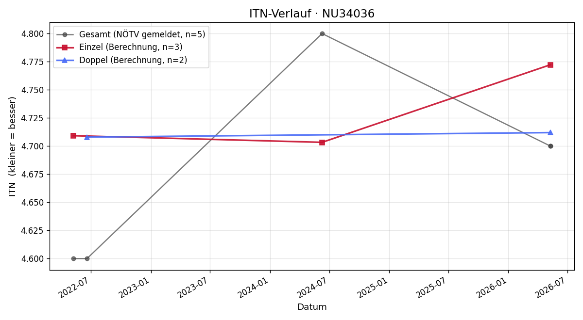 ITN-Verlauf Martin Koller