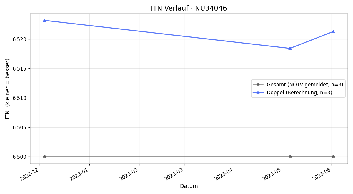 ITN-Verlauf Christian Buchrigler