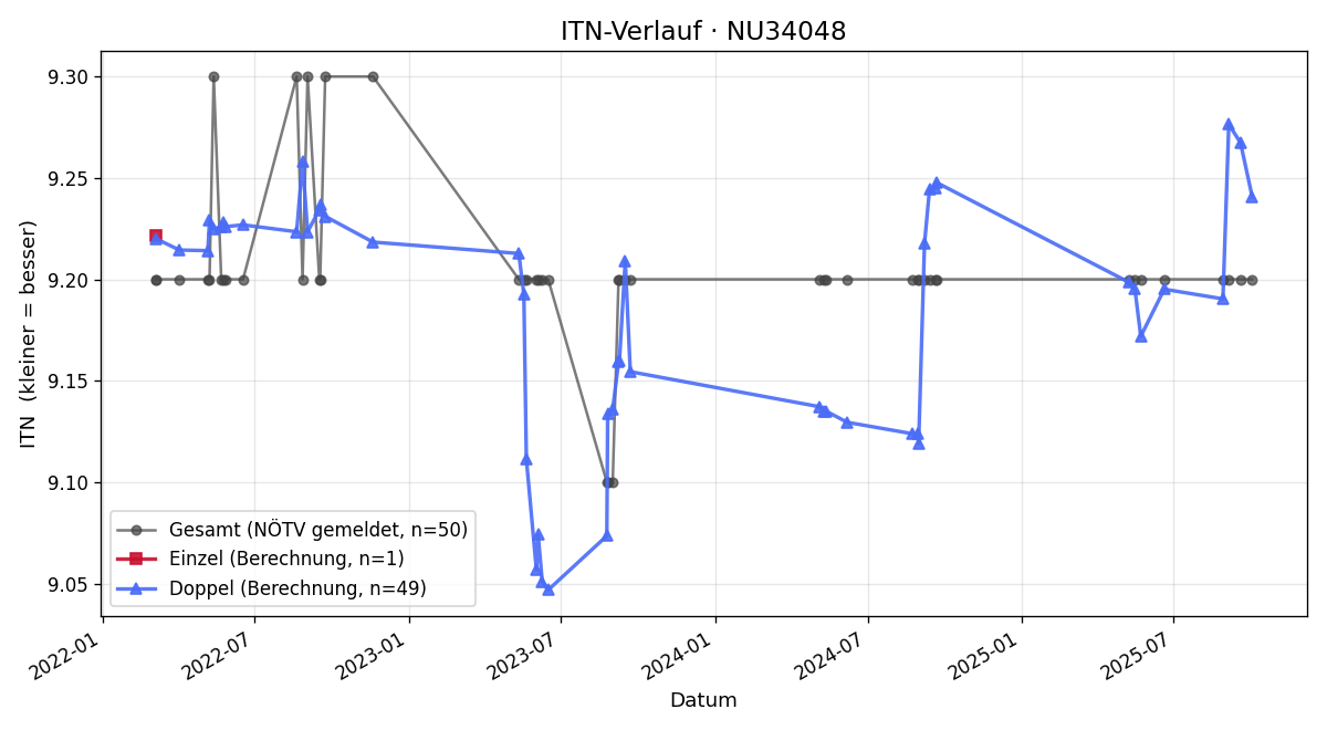 ITN-Verlauf Susanne Wildmann
