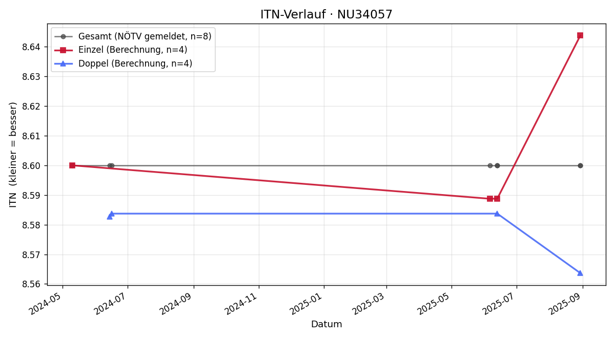 ITN-Verlauf Josef Trimmel