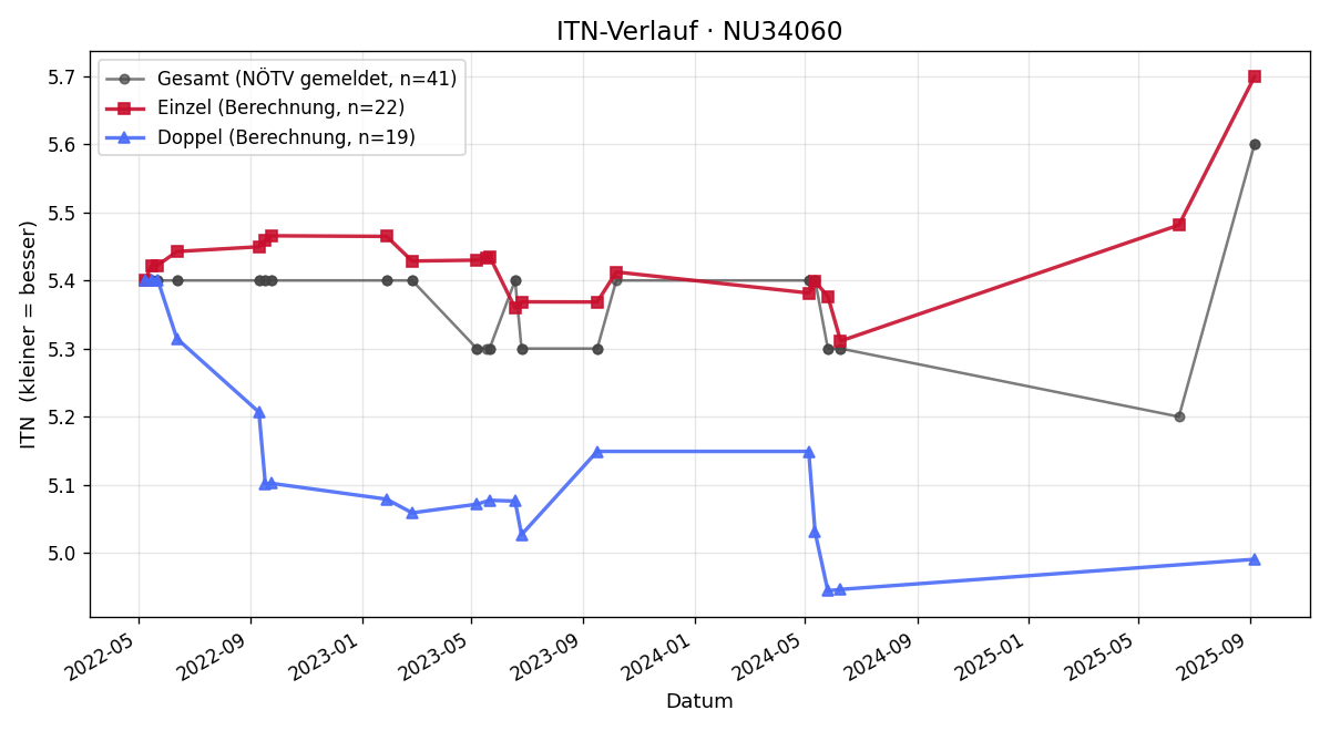 ITN-Verlauf Christian Höllwieser
