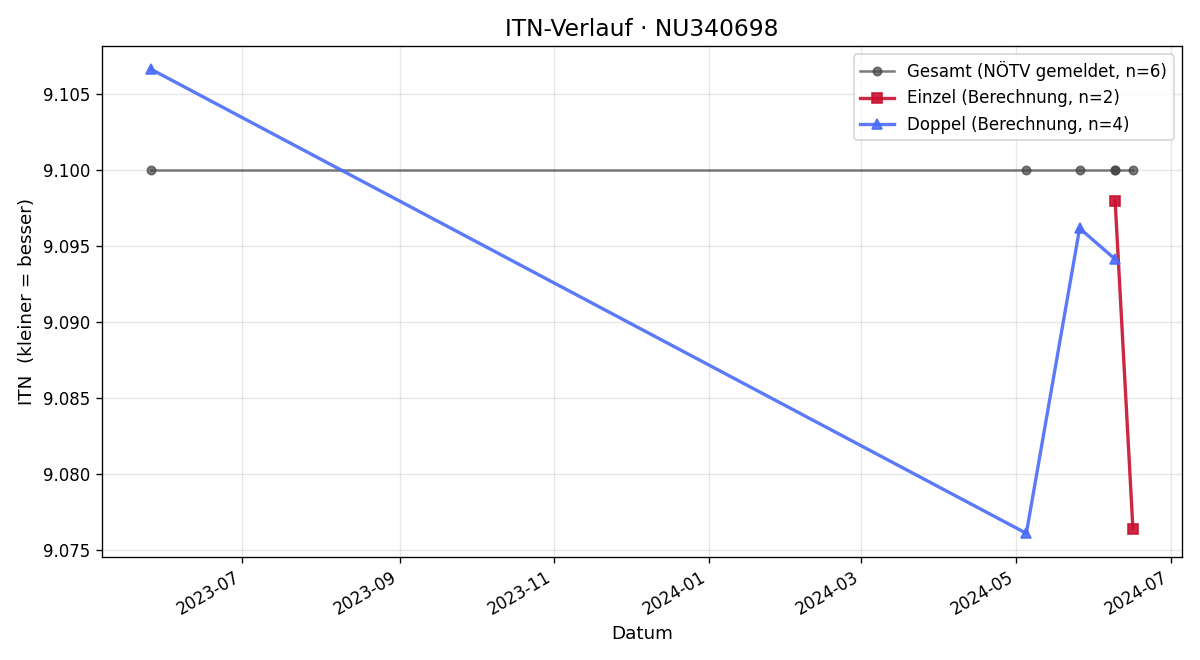 ITN-Verlauf Thomas Lechner