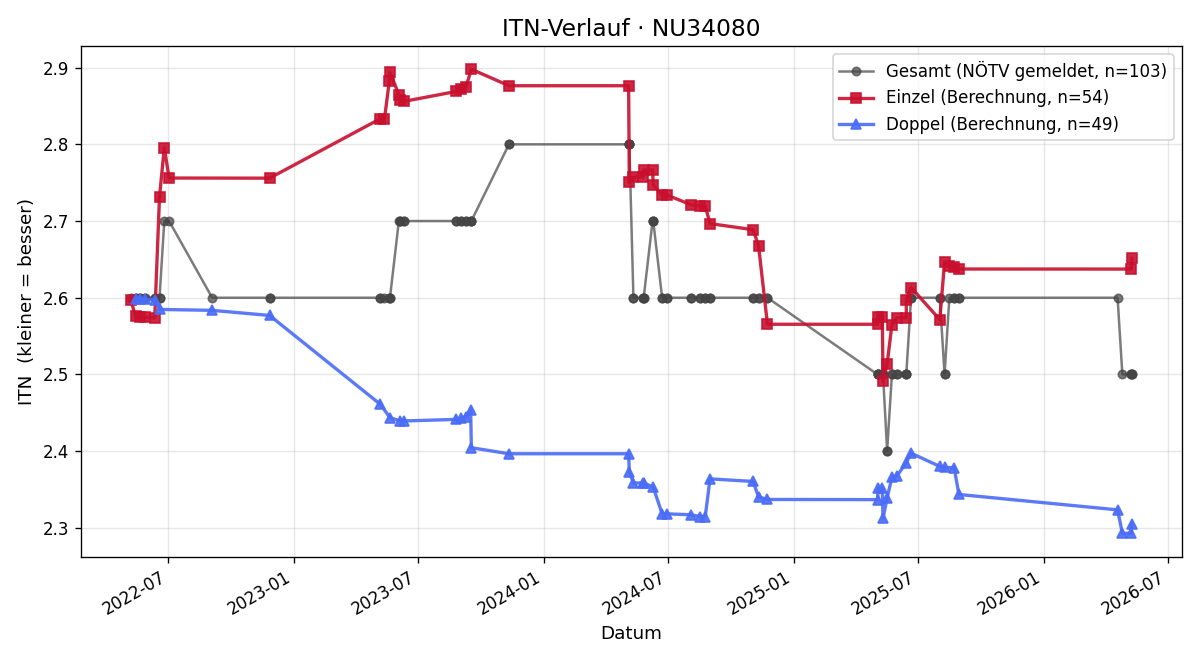ITN-Verlauf Christian Lugus