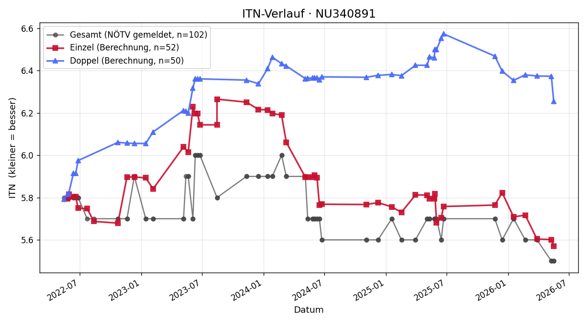 ITN-Verlauf Matthias Rödl
