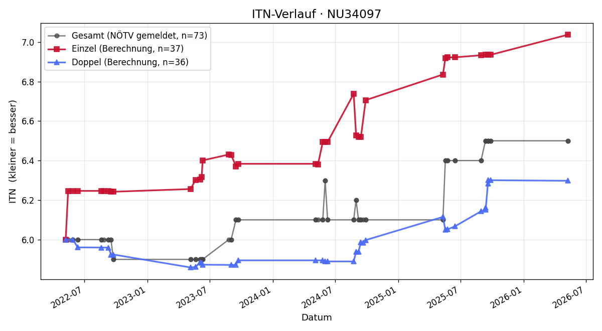 ITN-Verlauf Michael Strauss