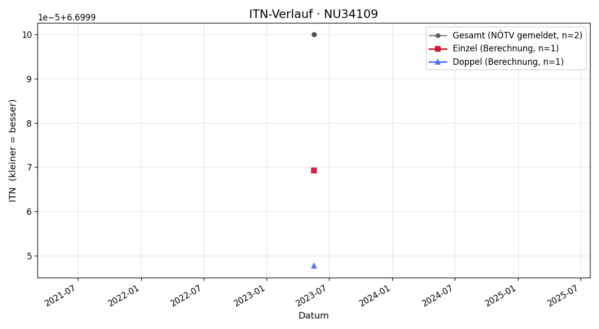 ITN-Verlauf Stefan Huber