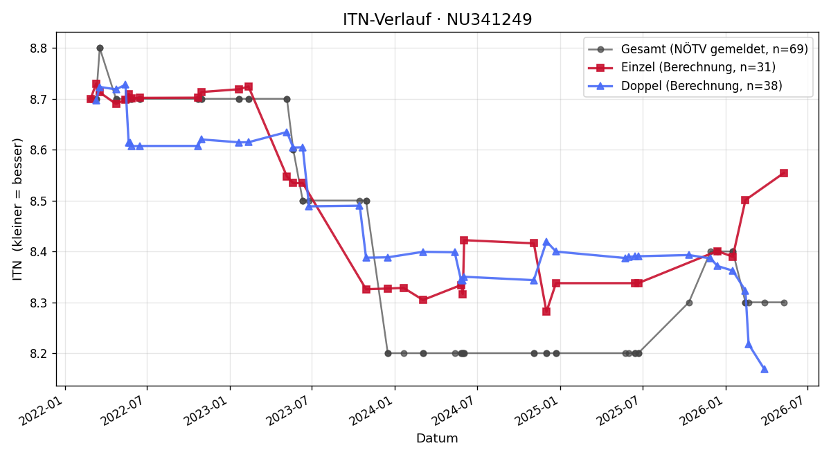 ITN-Verlauf Claus Brüstl