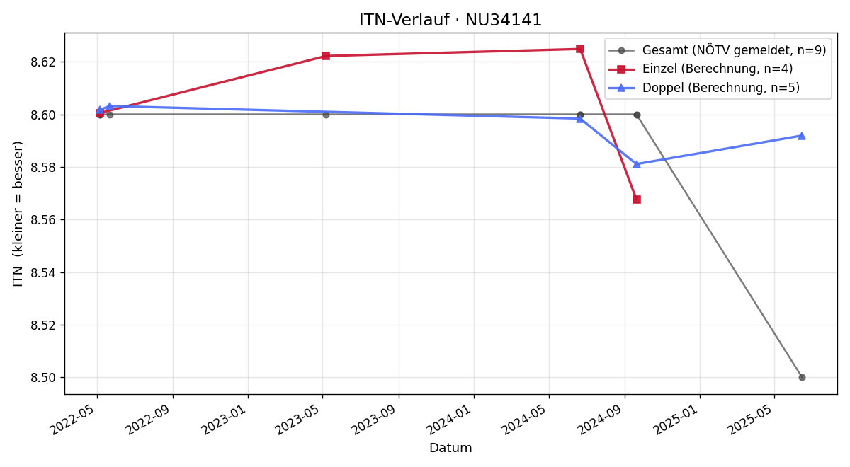 ITN-Verlauf Johann Wieser