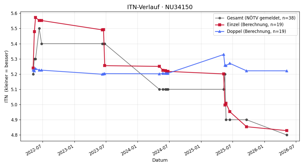 ITN-Verlauf Lukas Weinwurm