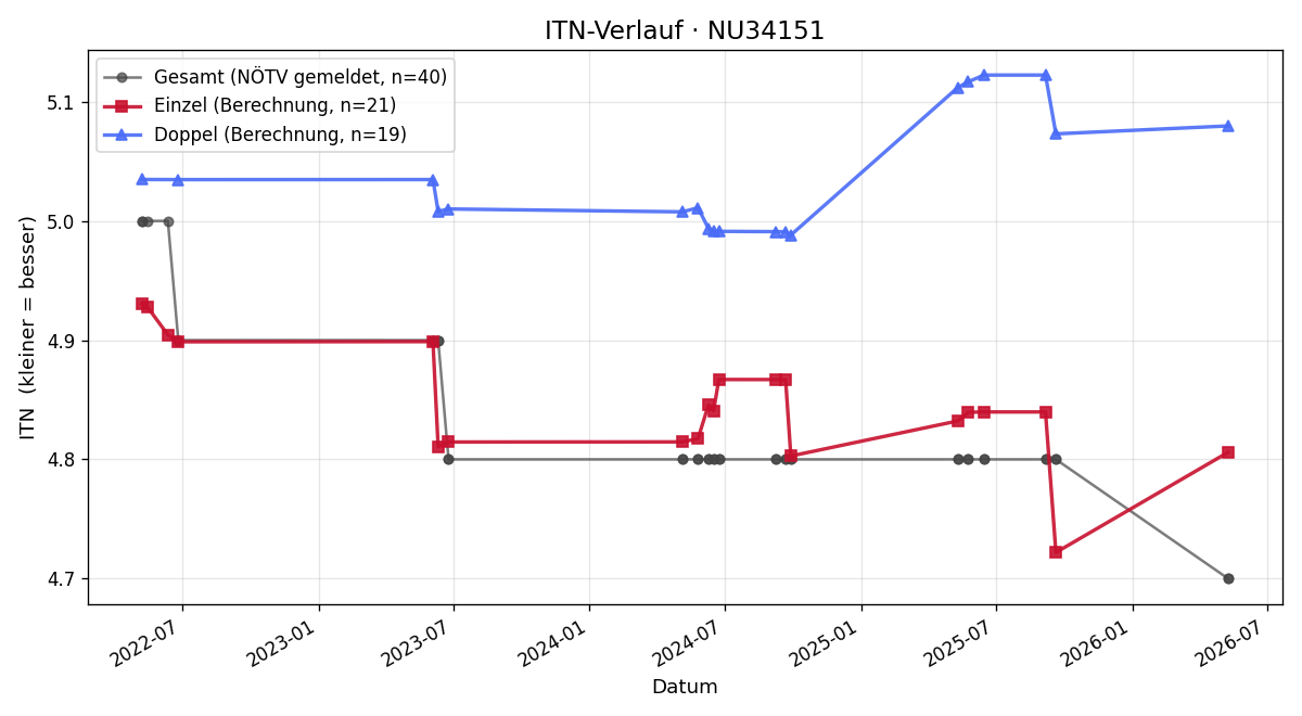 ITN-Verlauf Franz jun. Müllner