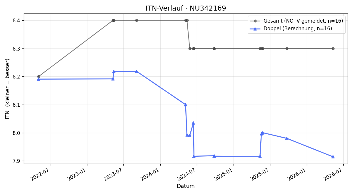 ITN-Verlauf Rudolf Balogh