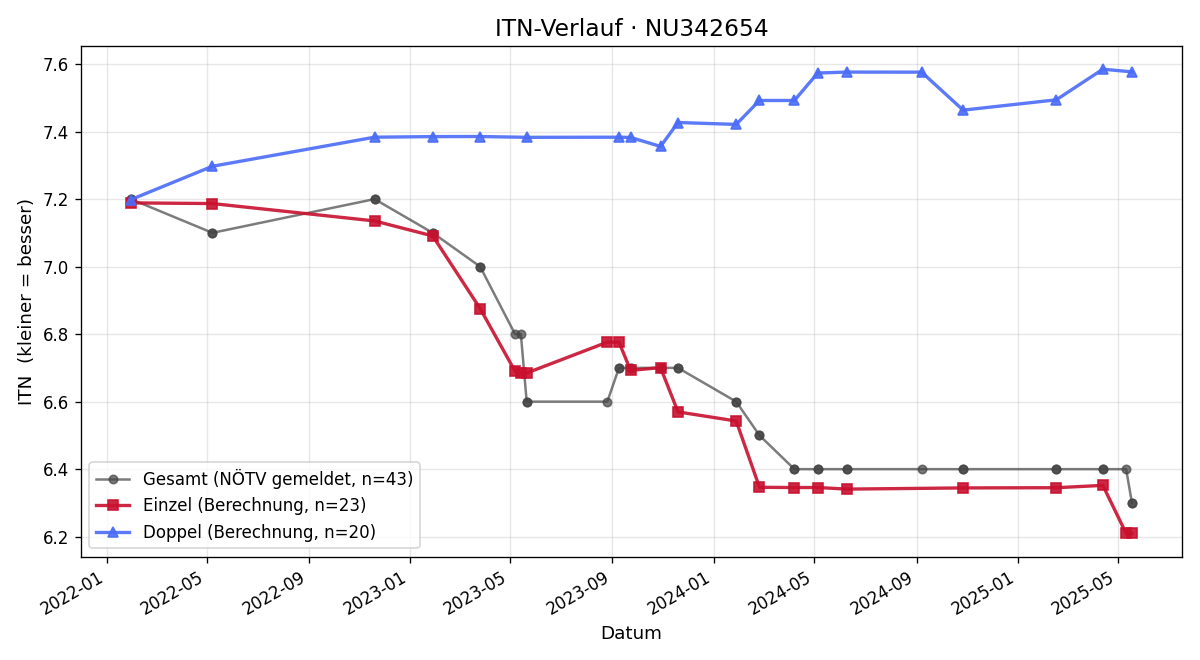 ITN-Verlauf Zsolt Elekes