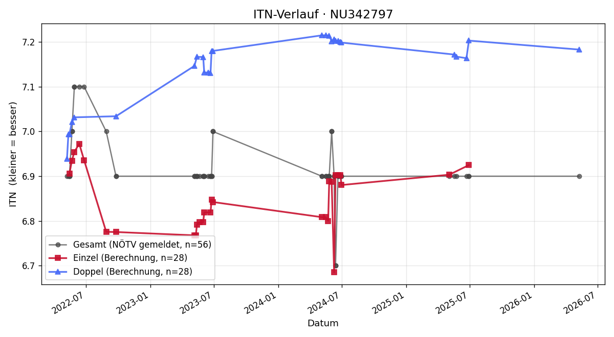 ITN-Verlauf Andrea Vogel