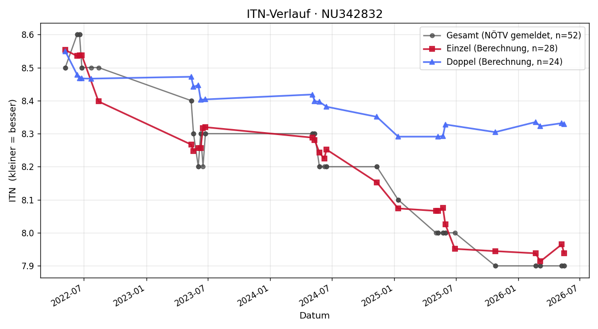 ITN-Verlauf Sabrina Jenull