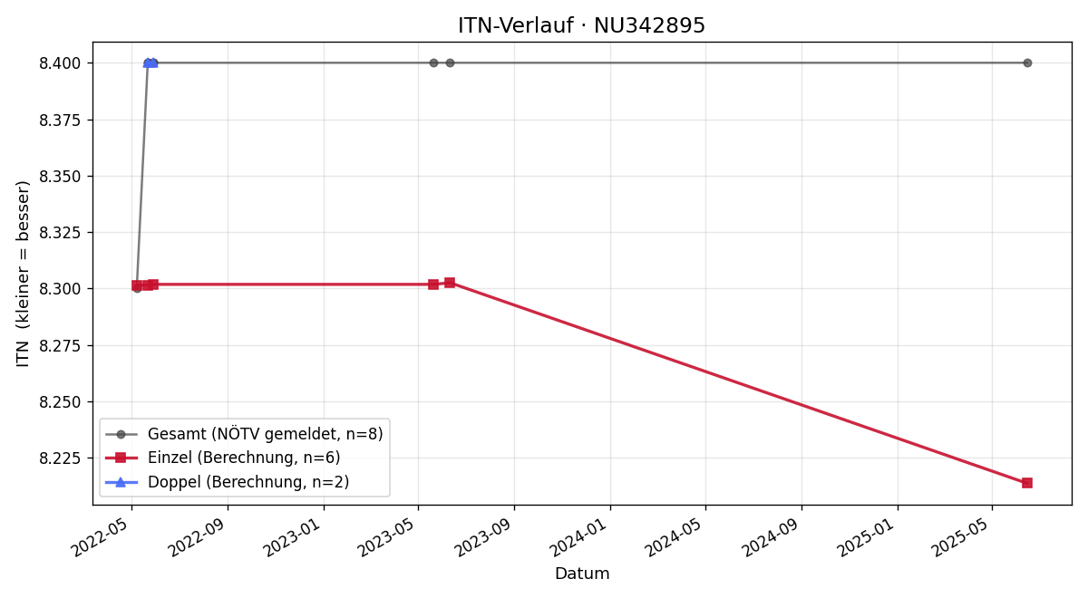 ITN-Verlauf Michael Windisch