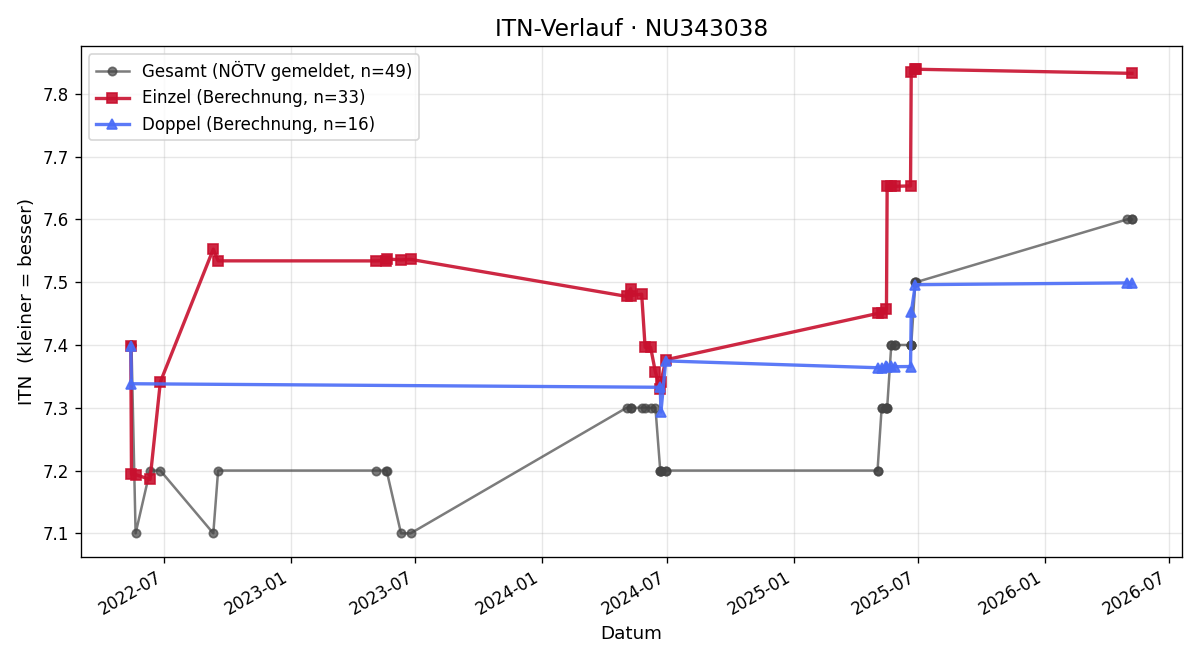 ITN-Verlauf Stefan Lubich