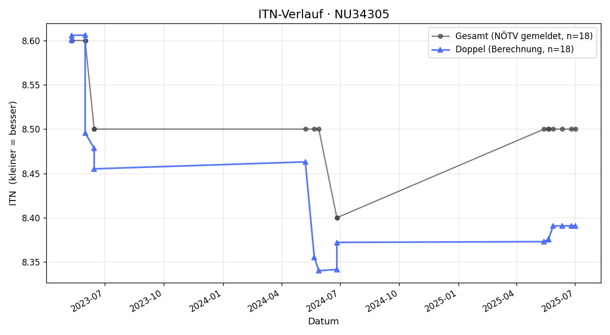 ITN-Verlauf Herbert Zeiler