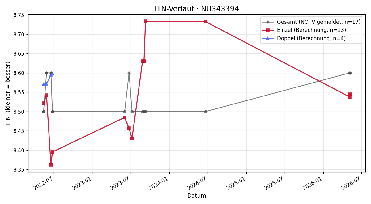 ITN-Verlauf Kurt Pelzmann