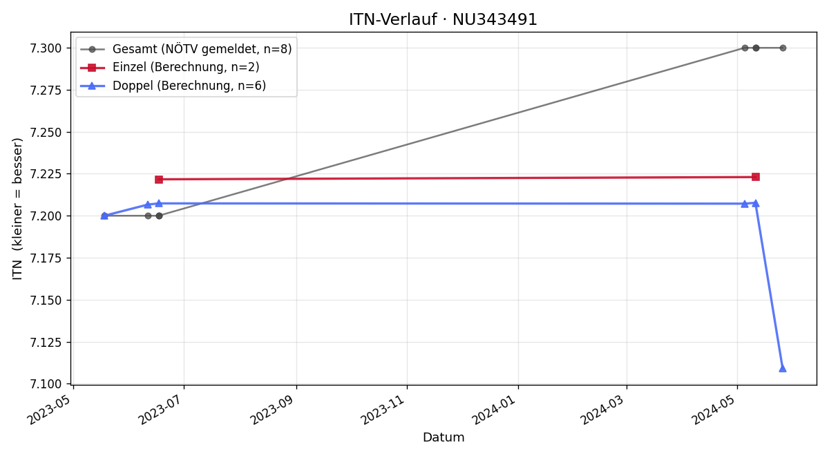 ITN-Verlauf Roland Schmid
