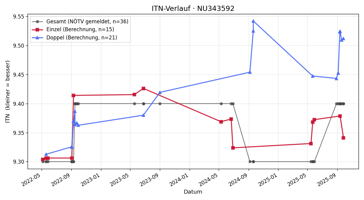 ITN-Verlauf Christine Wachter