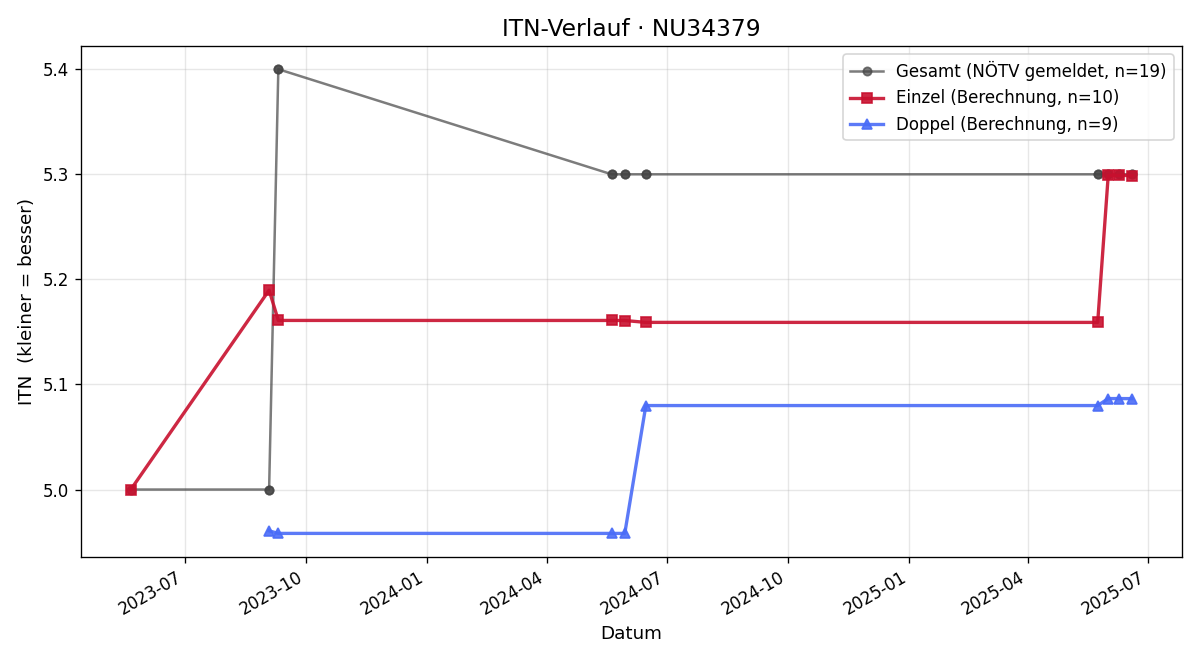 ITN-Verlauf Gerald Denk