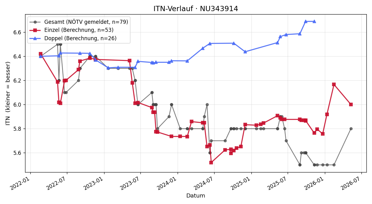 ITN-Verlauf Radan Cvijetinovic