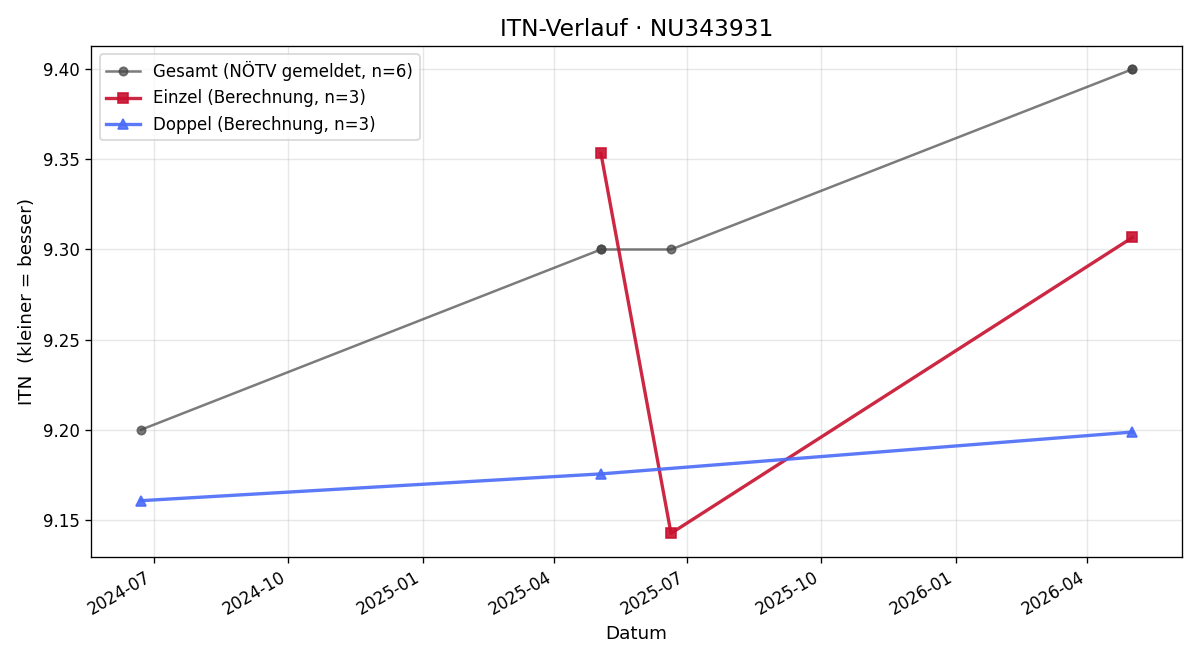 ITN-Verlauf Franz Goltner