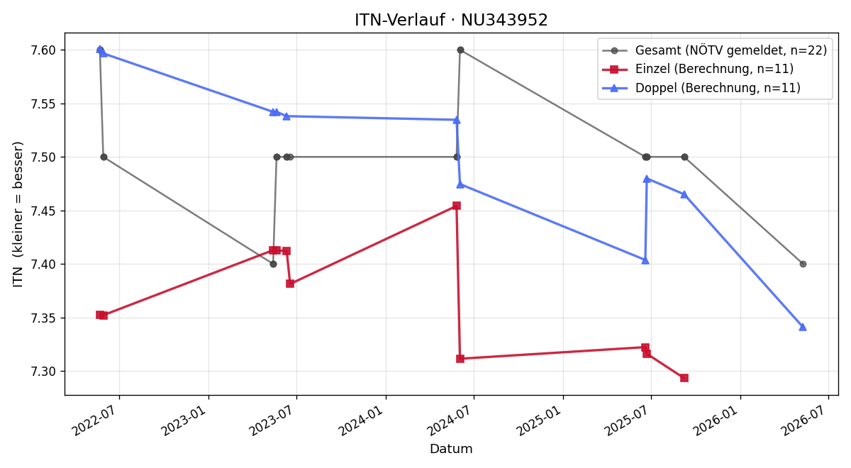 ITN-Verlauf Benjamin Eder