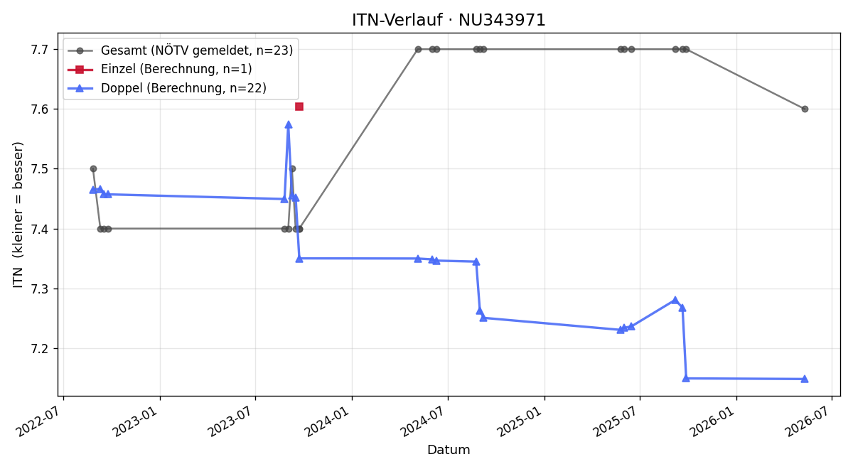ITN-Verlauf Gerhard Gasch