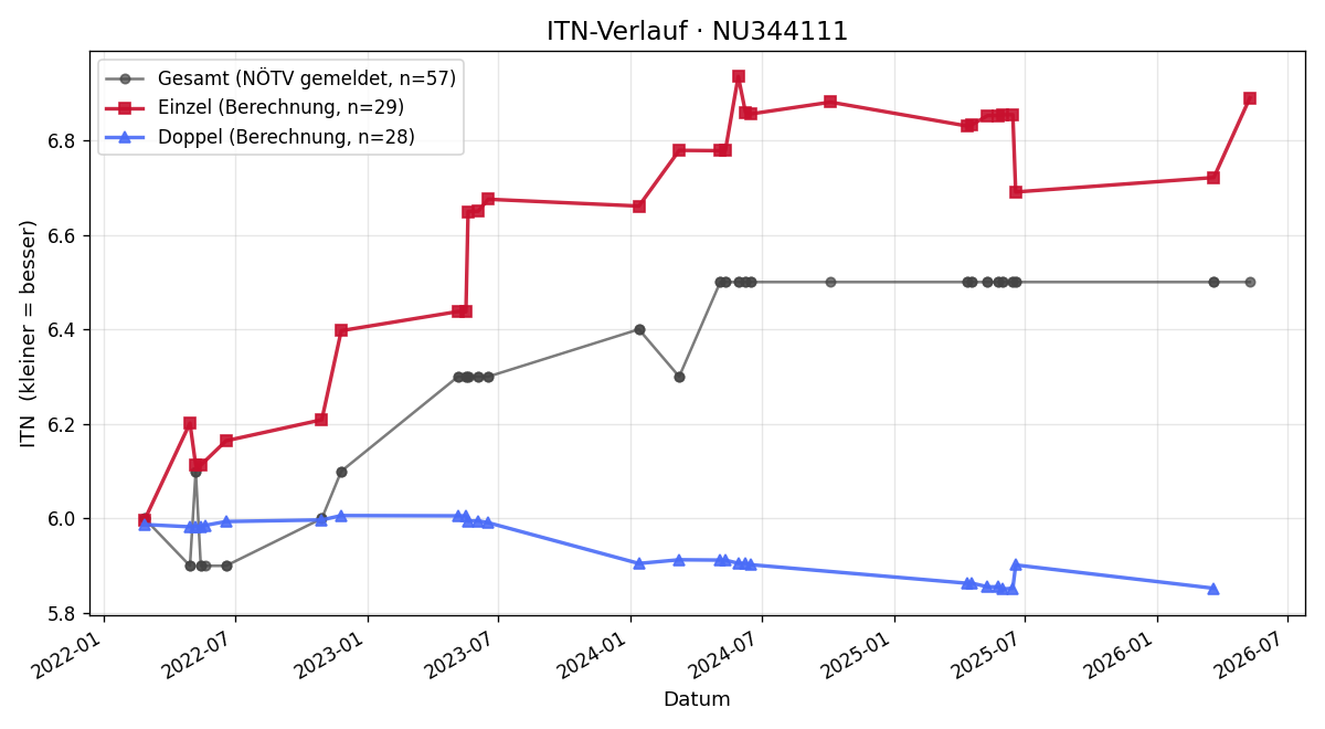 ITN-Verlauf Georg Weber