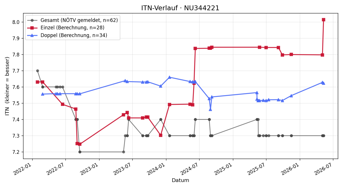 ITN-Verlauf Gerald Schnabel