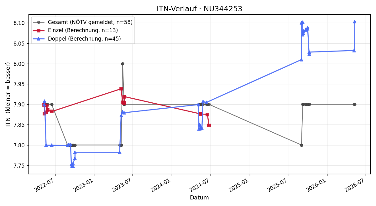 ITN-Verlauf Othmar Flamek