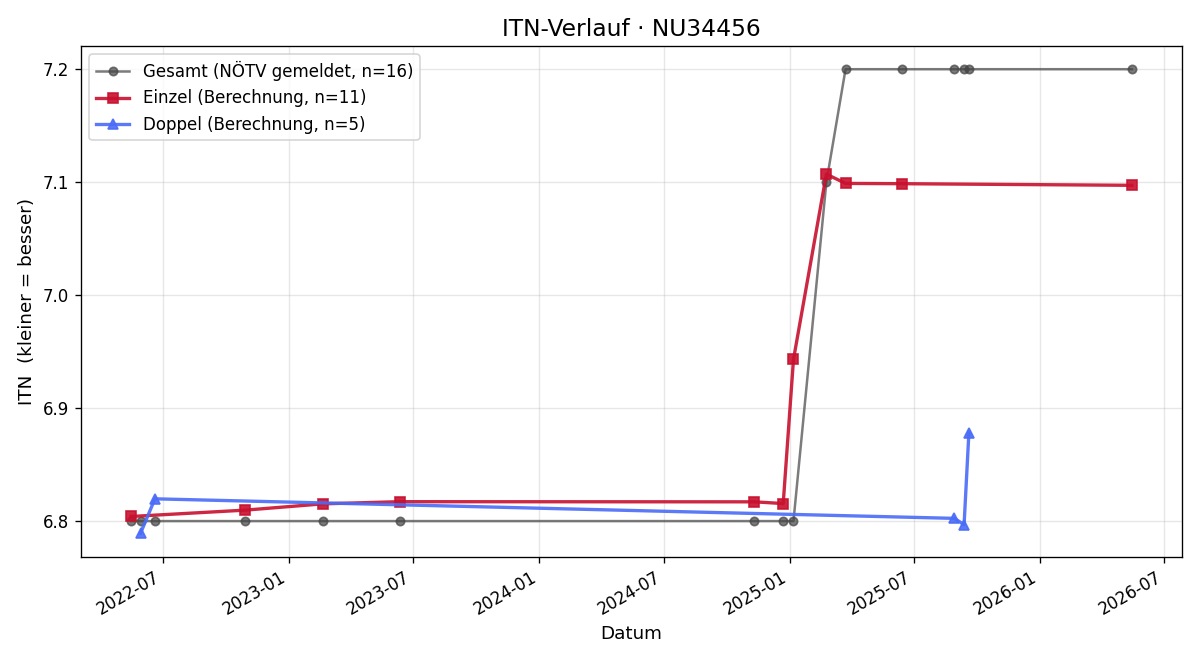 ITN-Verlauf Elvira Haberhofer