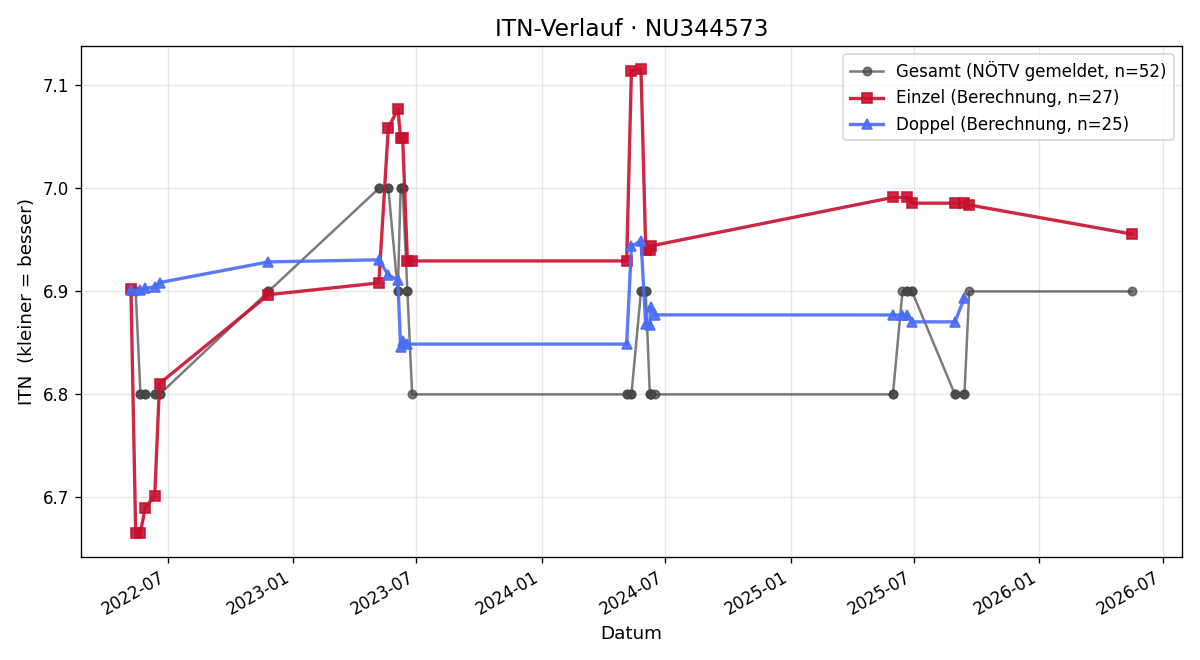 ITN-Verlauf Alexander Hörmann