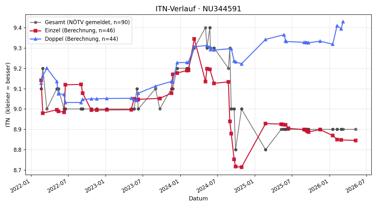 ITN-Verlauf Nicole Siebler