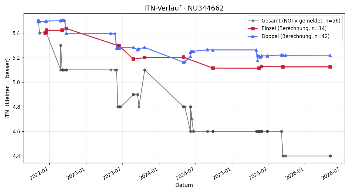 ITN-Verlauf Andrej Jankela
